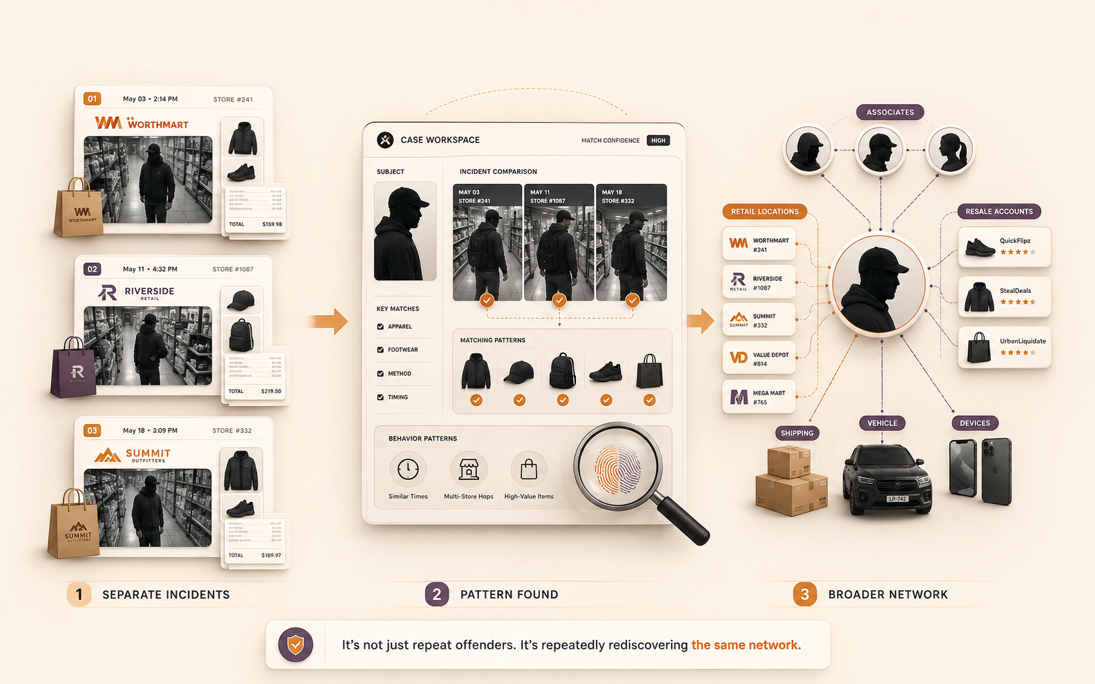 A hooded figure at the center of a glowing network connecting multiple retail theft cases across stores — illustrating how repeat offenders operate as a coordinated network rather than isolated incidents