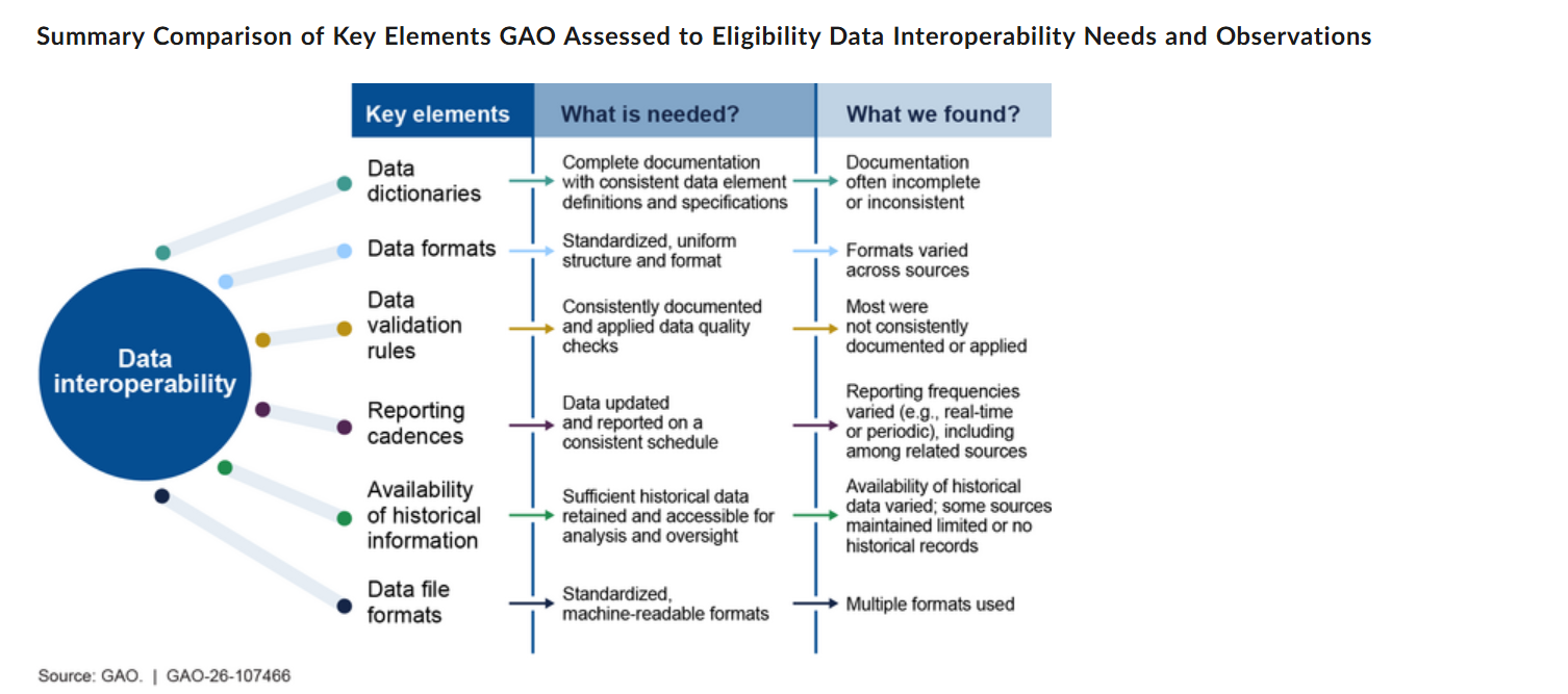 Chart from GAO report GAO-26-107466 comparing what is needed for eligibility data interoperability with what GAO found: documentation often incomplete or inconsistent, formats varied across sources, validation rules not consistently documented or applied, reporting frequencies varied, availability of historical data varied, and multiple file formats used